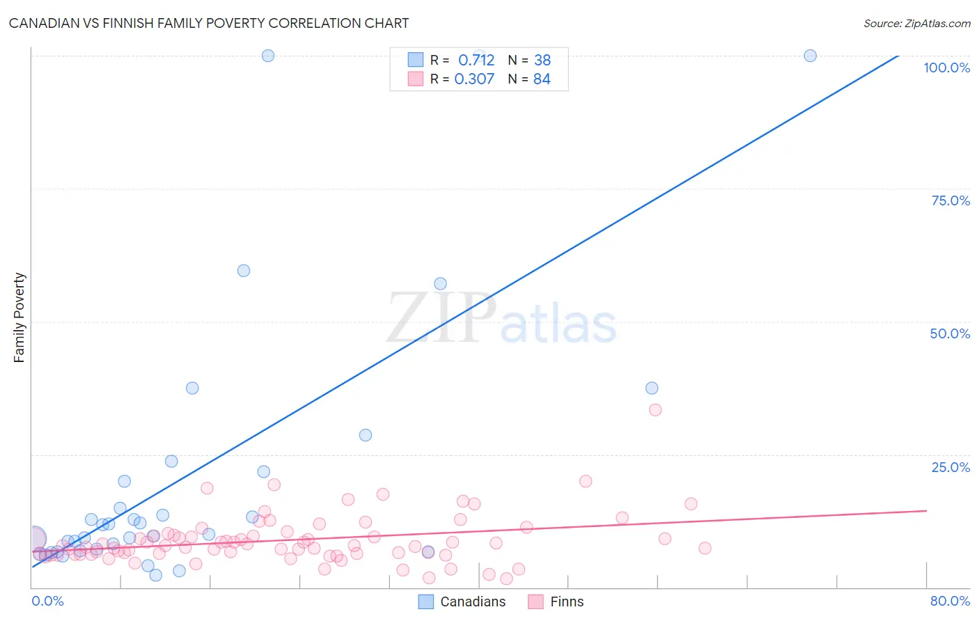 Canadian vs Finnish Family Poverty