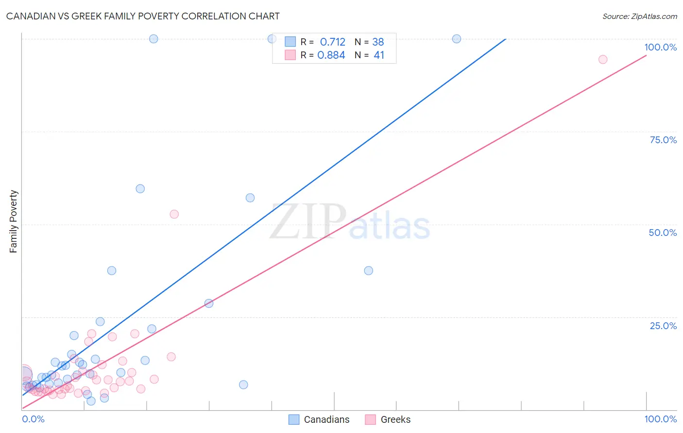 Canadian vs Greek Family Poverty