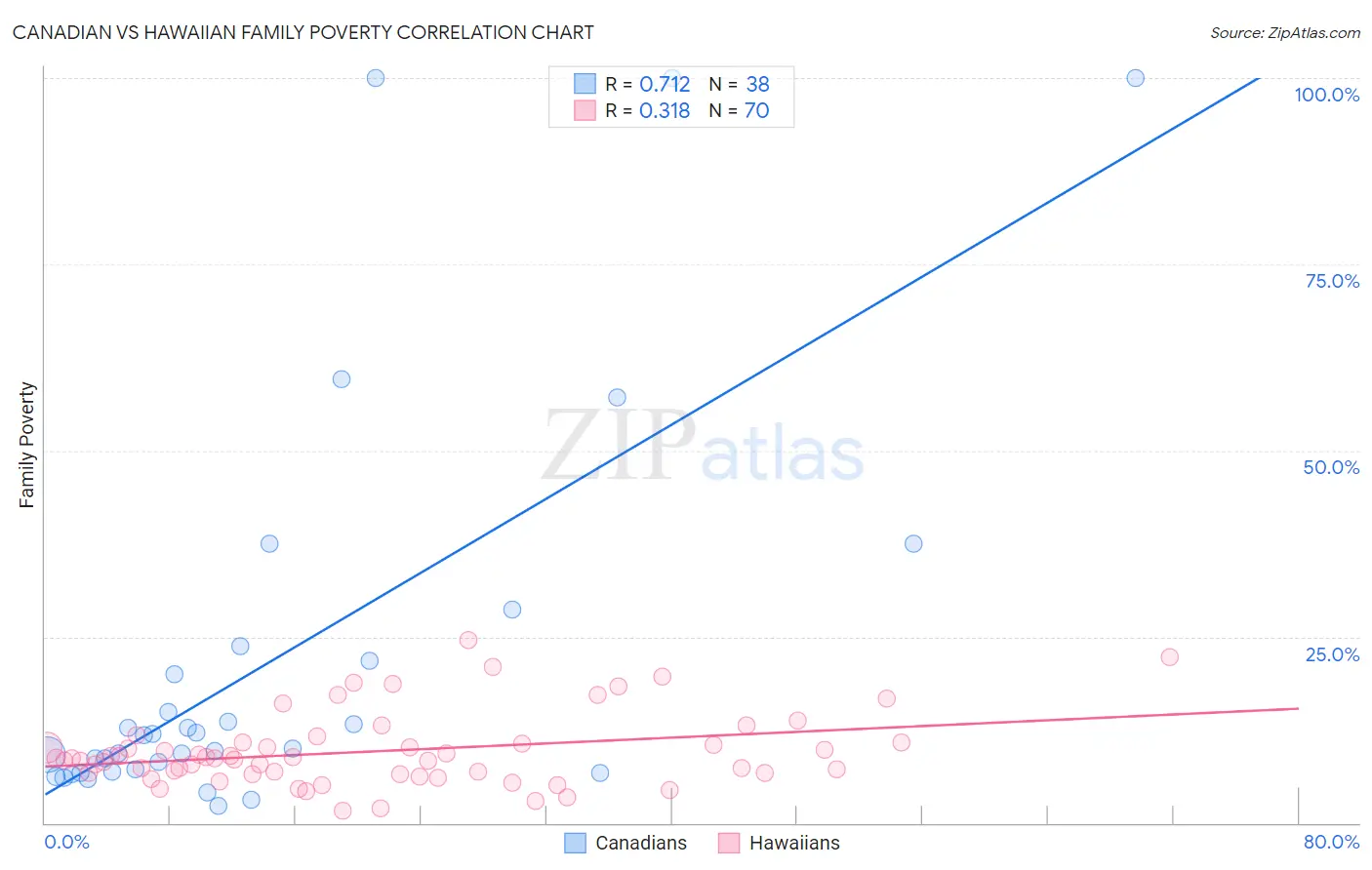 Canadian vs Hawaiian Family Poverty