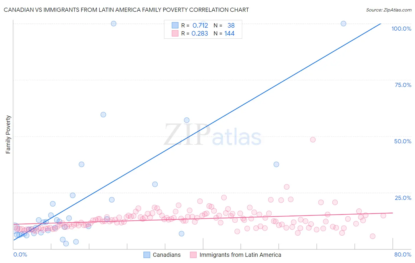 Canadian vs Immigrants from Latin America Family Poverty