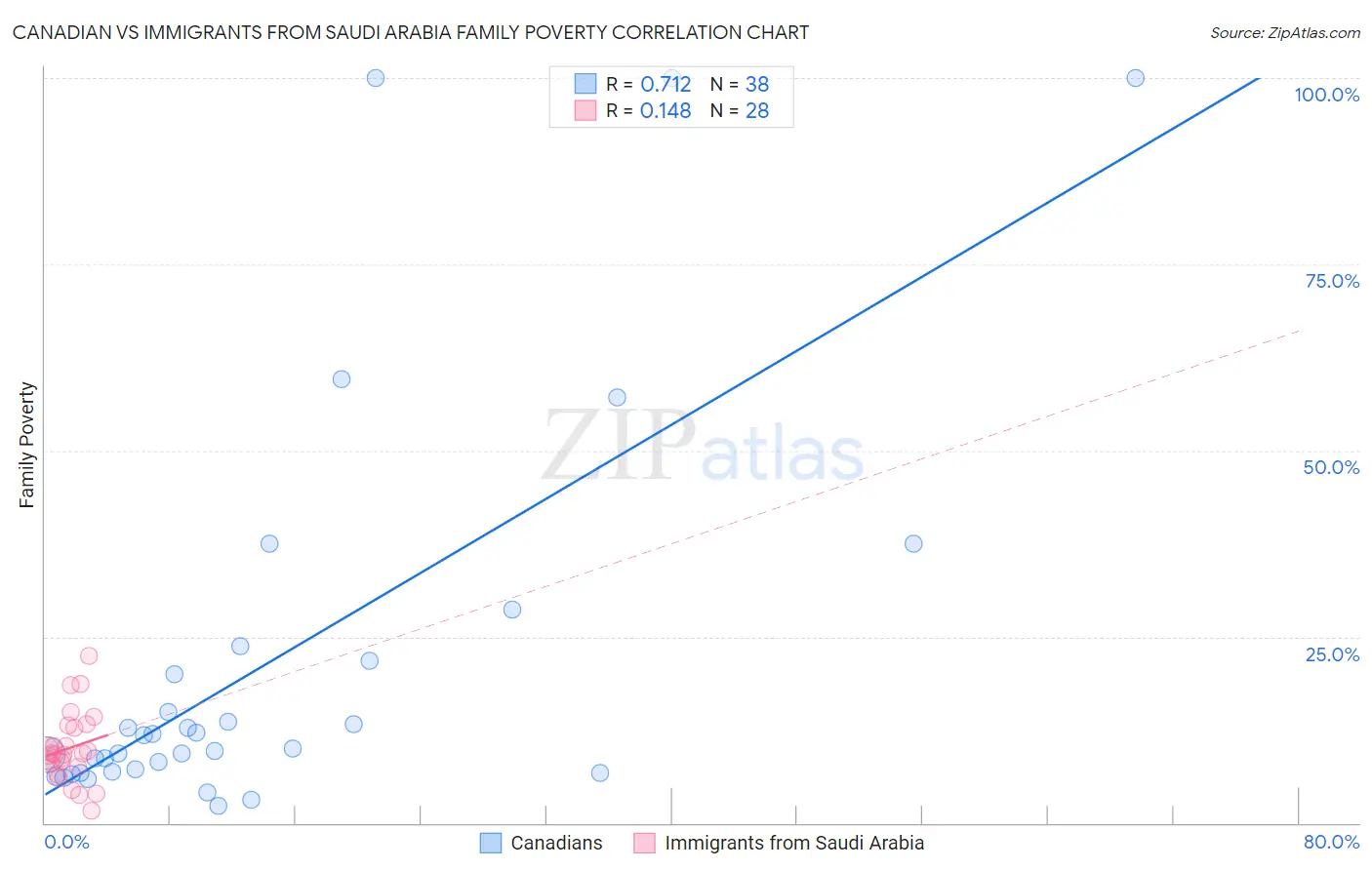 Canadian vs Immigrants from Saudi Arabia Family Poverty