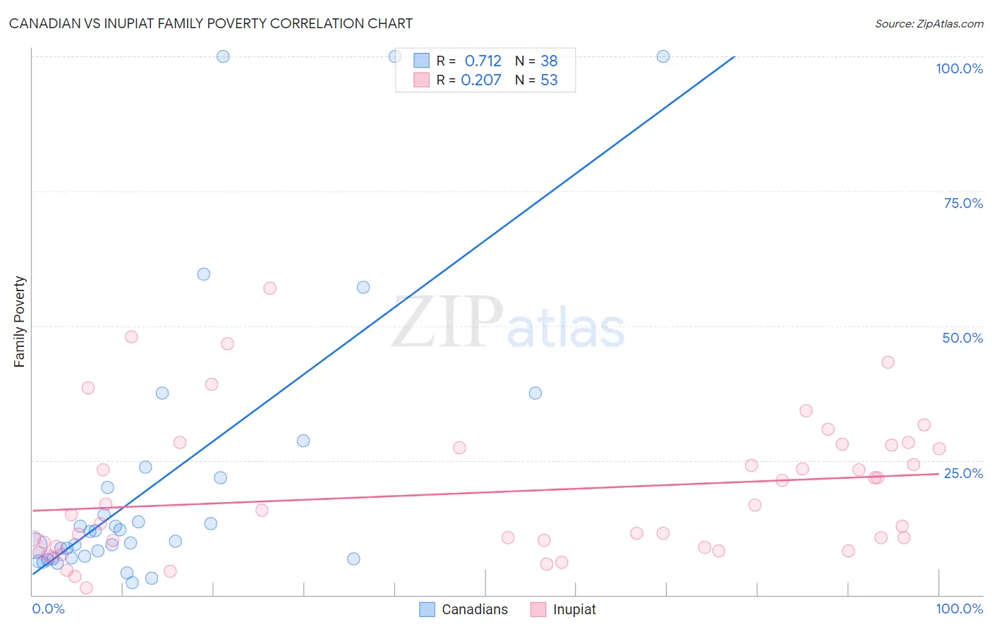 Canadian vs Inupiat Family Poverty