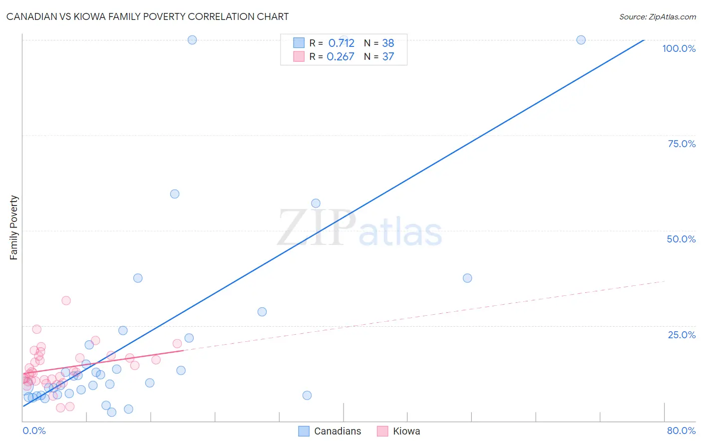 Canadian vs Kiowa Family Poverty