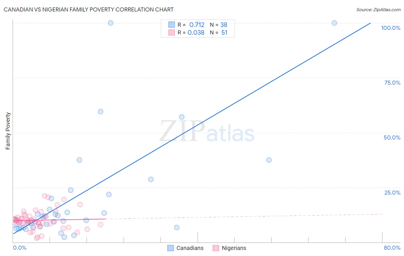 Canadian vs Nigerian Family Poverty