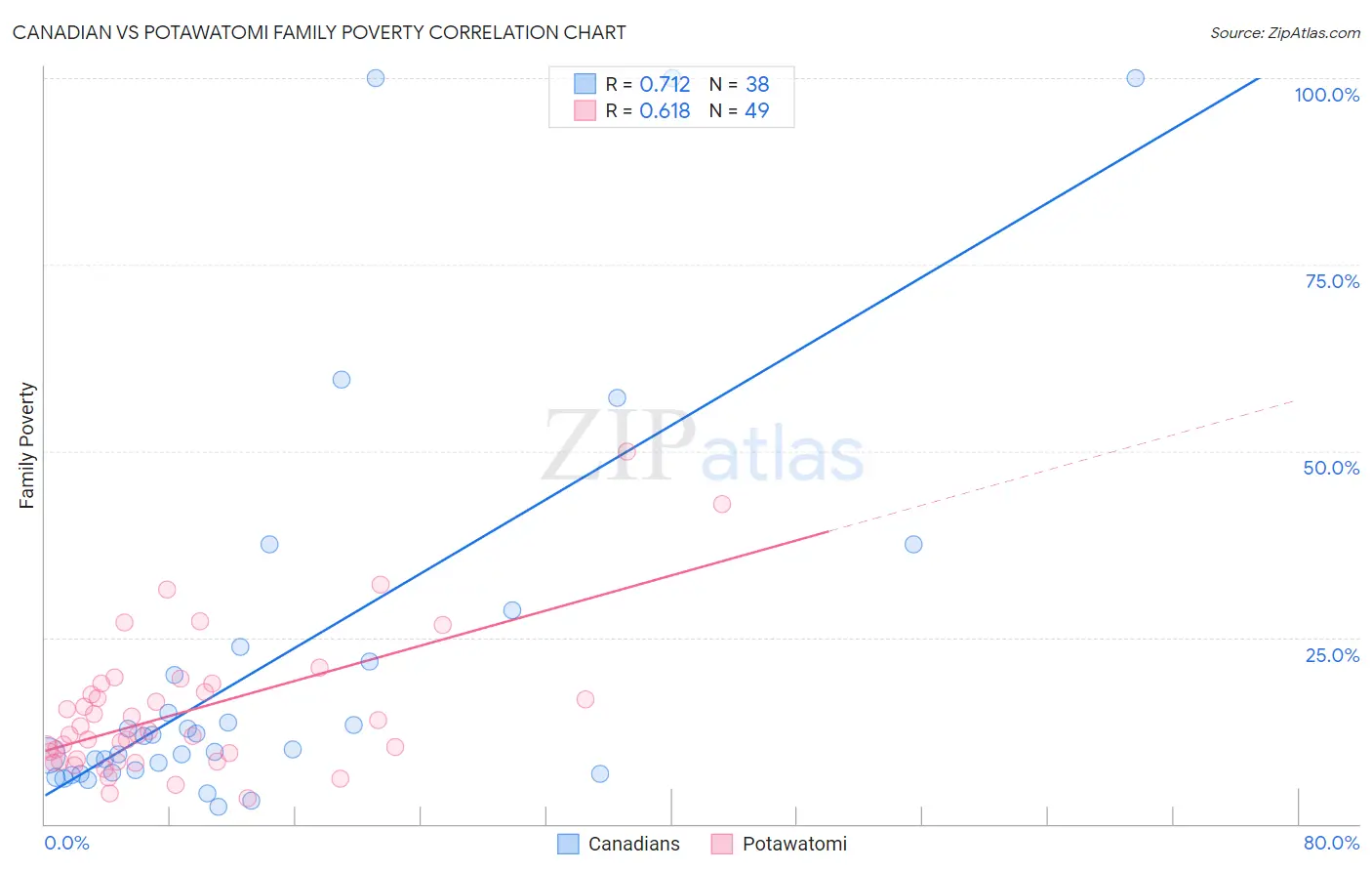Canadian vs Potawatomi Family Poverty