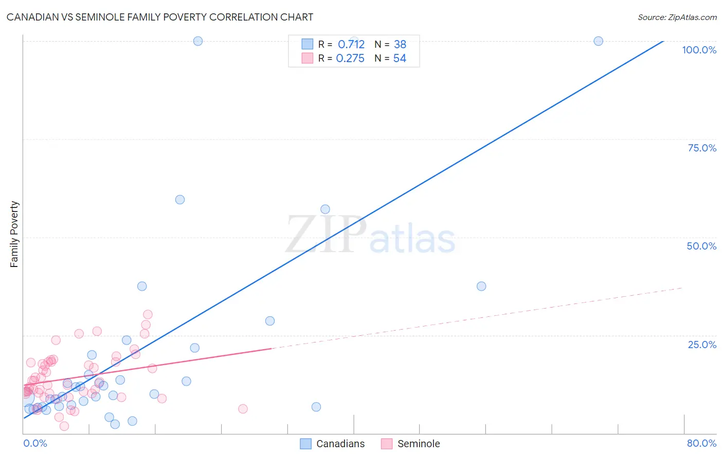 Canadian vs Seminole Family Poverty