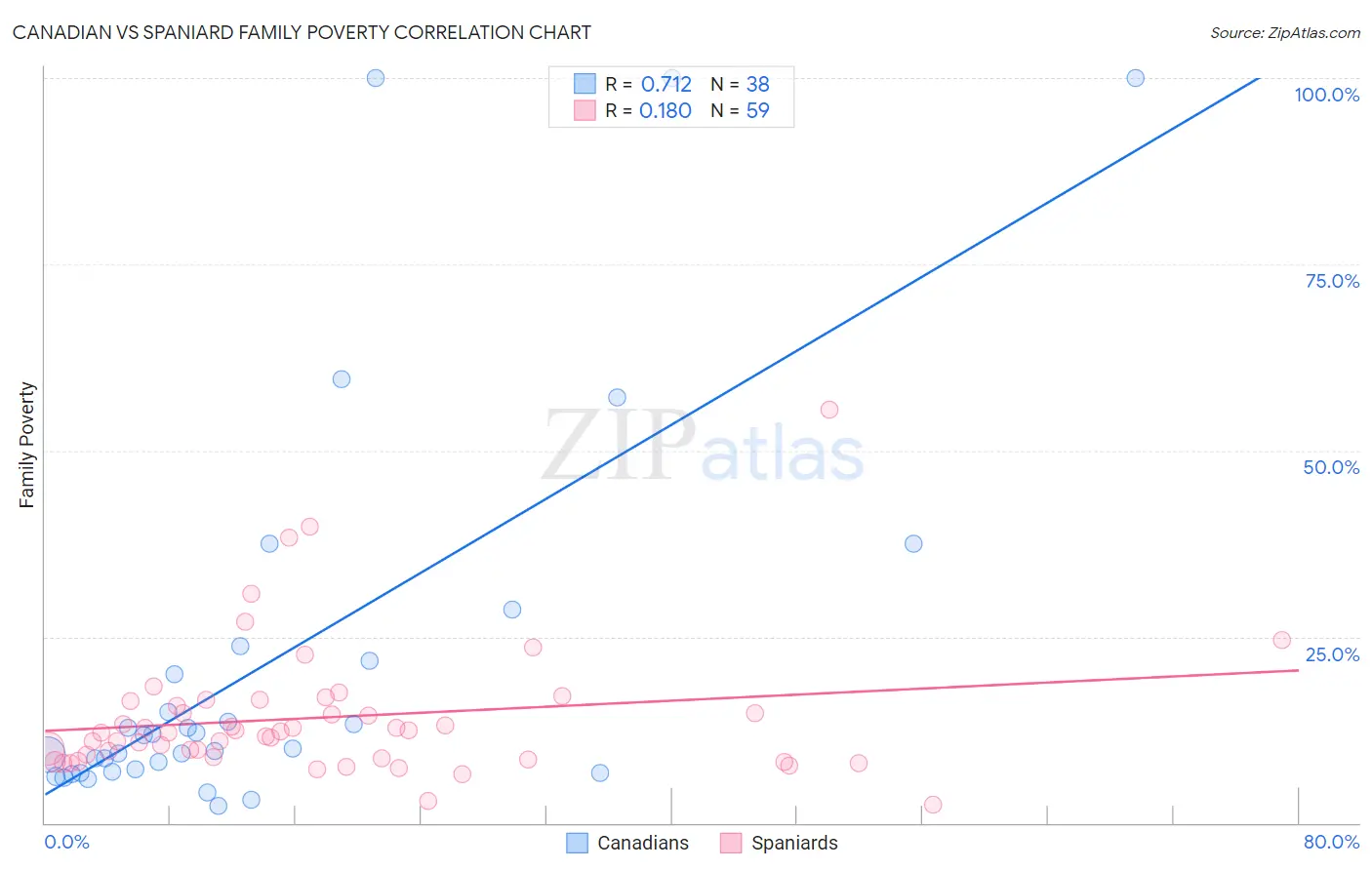 Canadian vs Spaniard Family Poverty