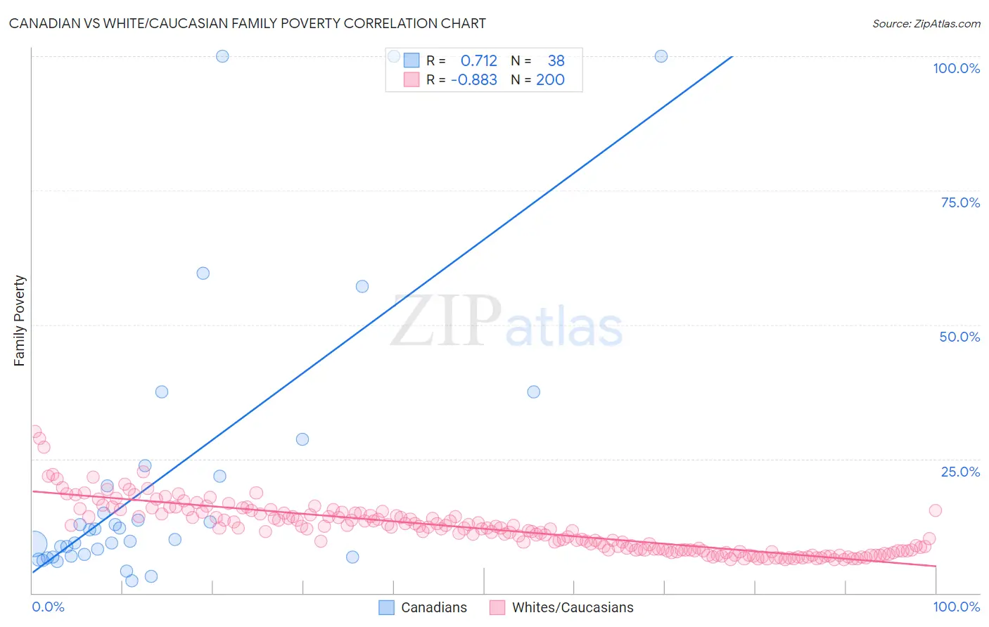 Canadian vs White/Caucasian Family Poverty