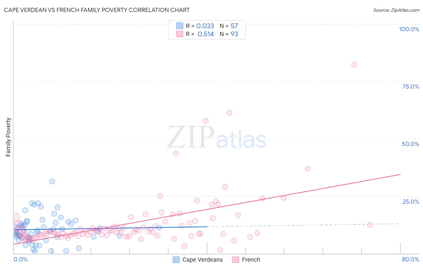 Cape Verdean vs French Family Poverty
