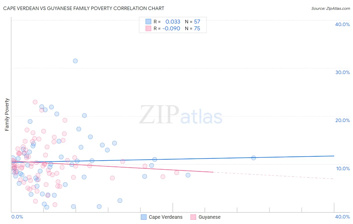Cape Verdean vs Guyanese Family Poverty