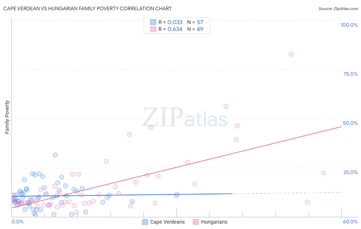 Cape Verdean vs Hungarian Family Poverty