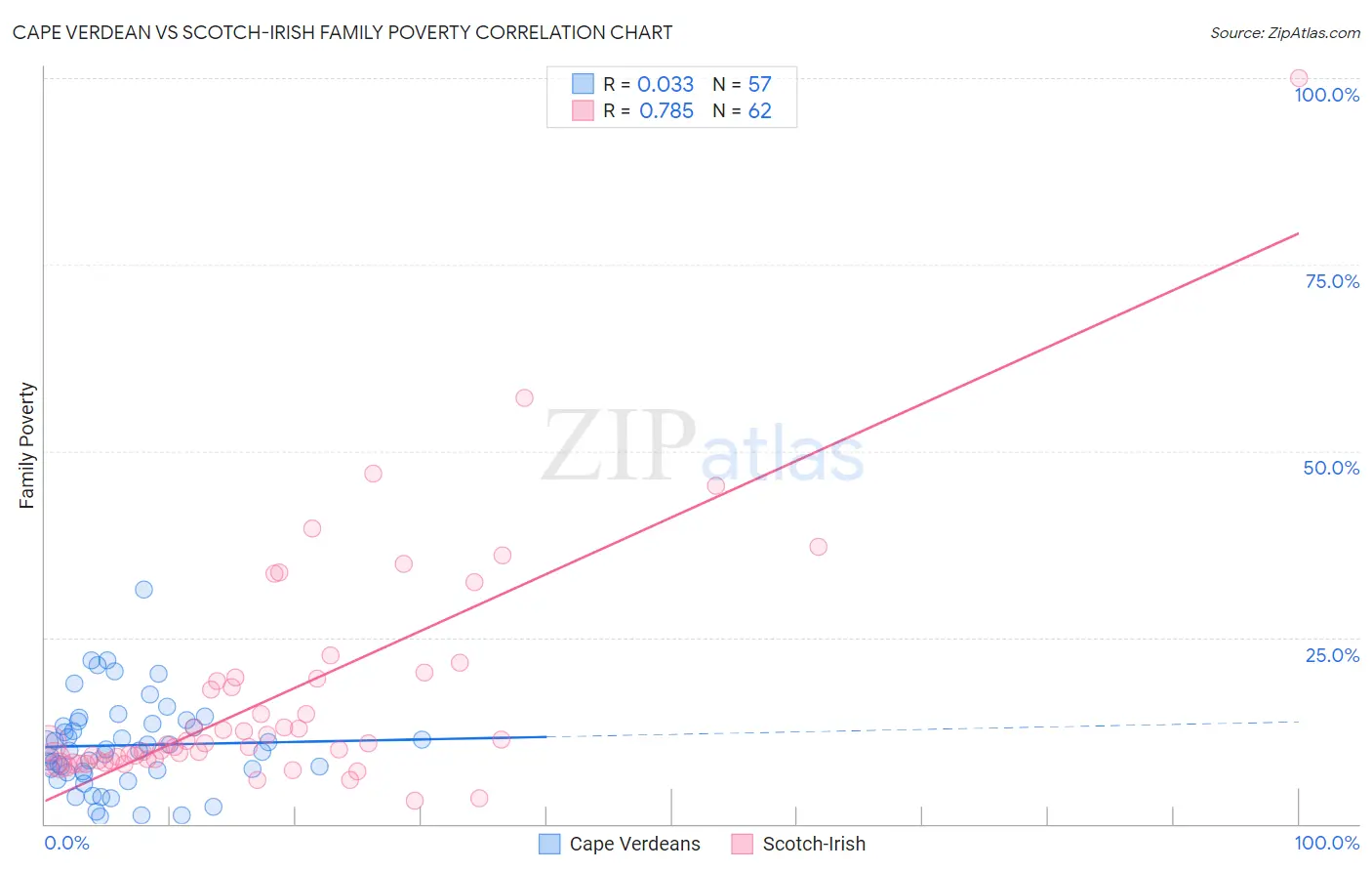 Cape Verdean vs Scotch-Irish Family Poverty