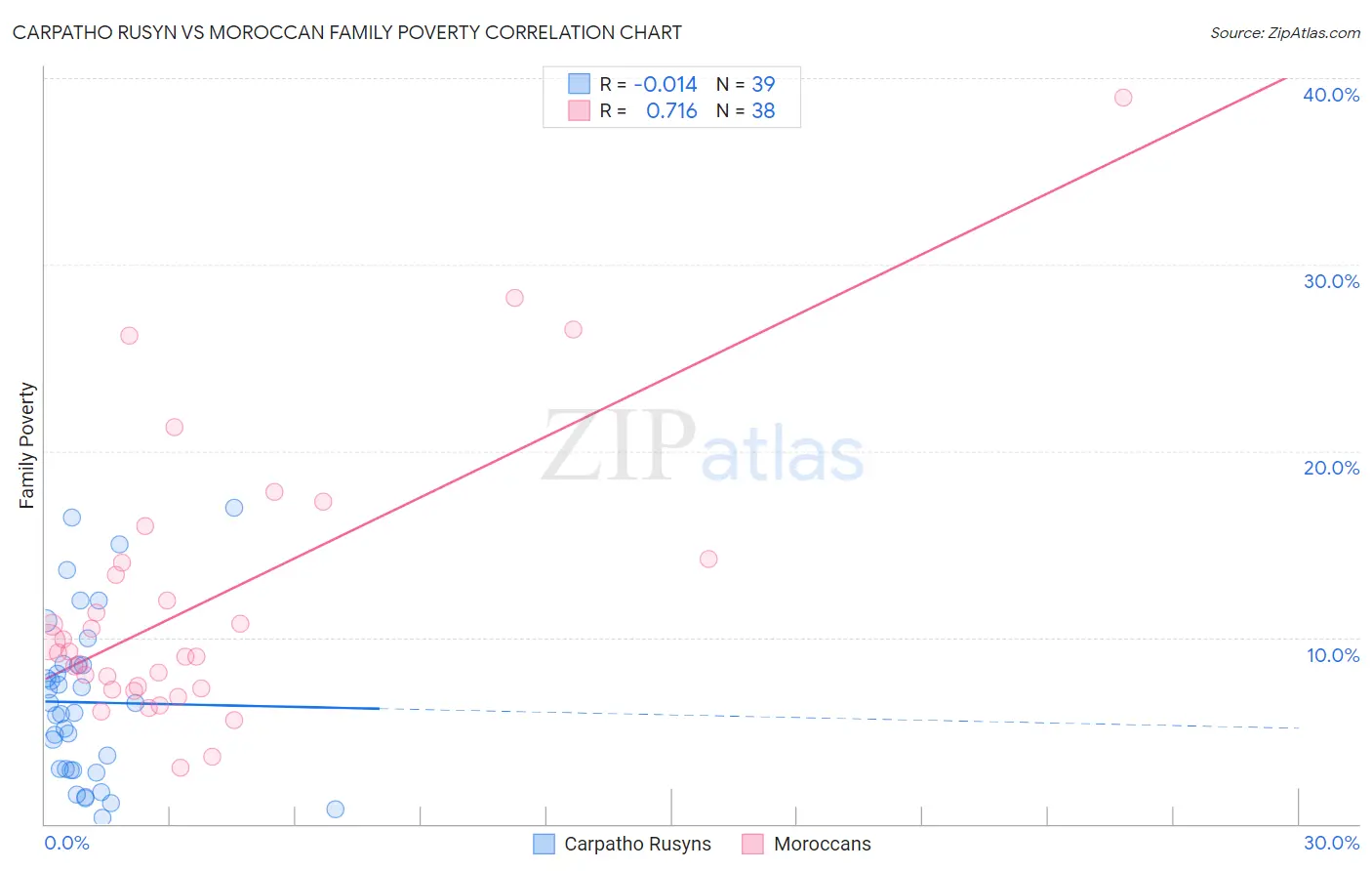 Carpatho Rusyn vs Moroccan Family Poverty