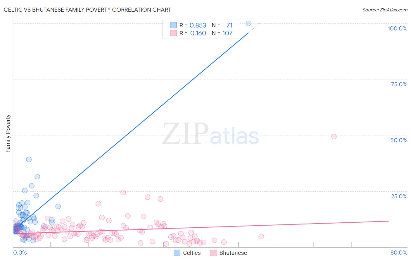 Celtic vs Bhutanese Family Poverty