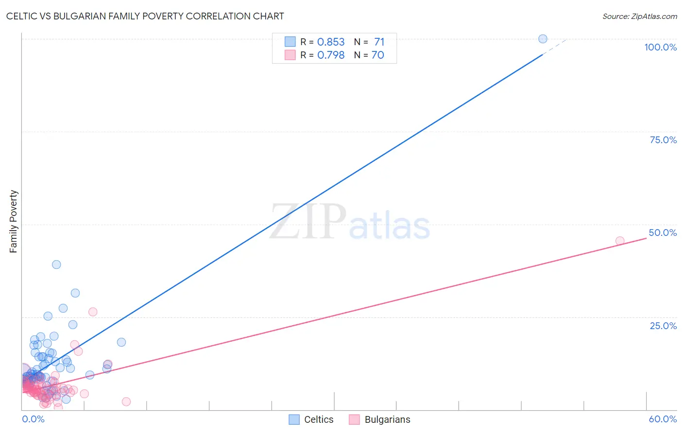 Celtic vs Bulgarian Family Poverty