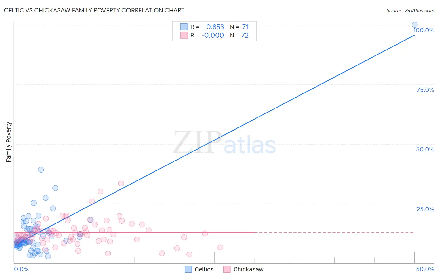 Celtic vs Chickasaw Family Poverty