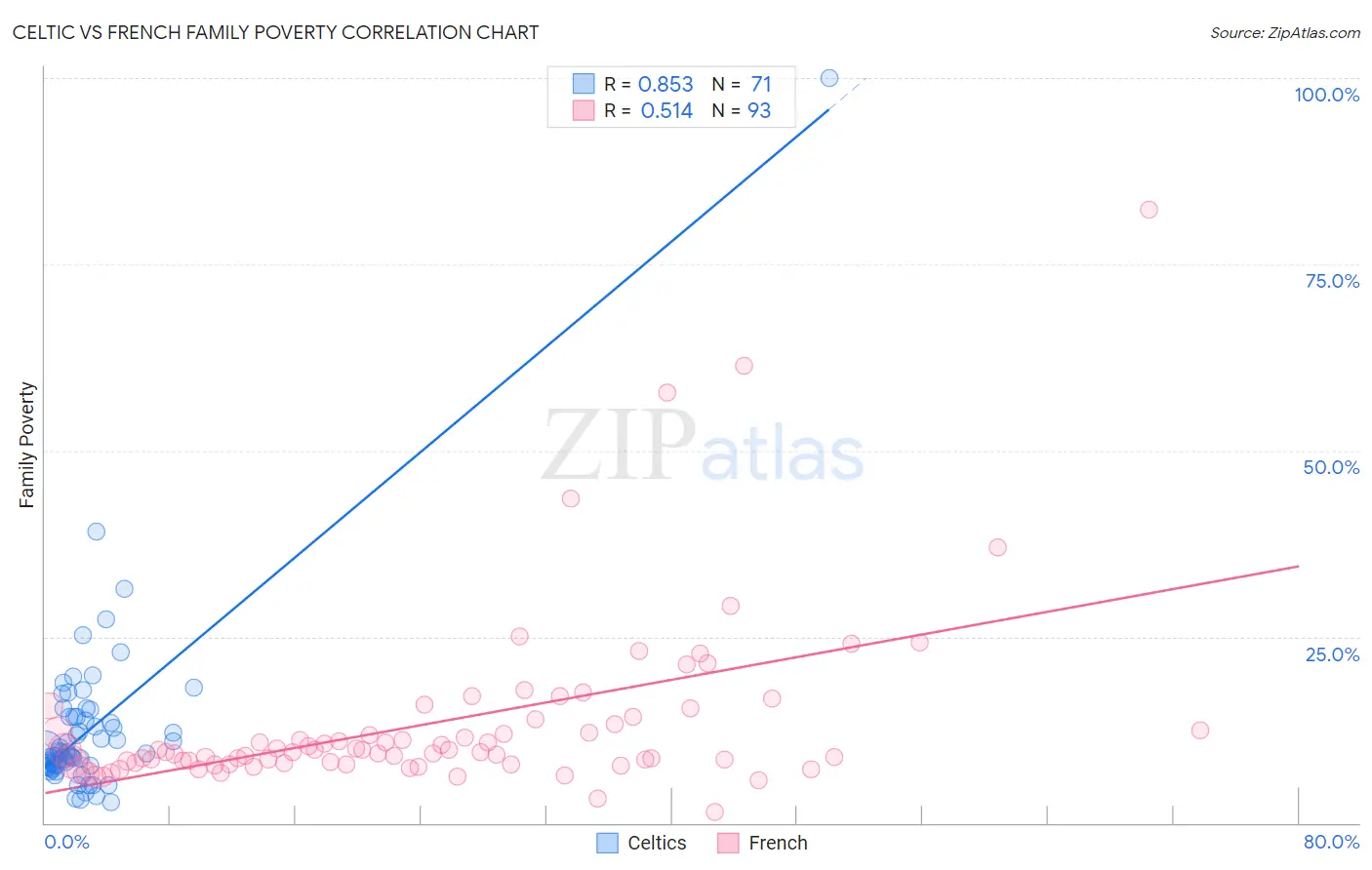 Celtic vs French Family Poverty