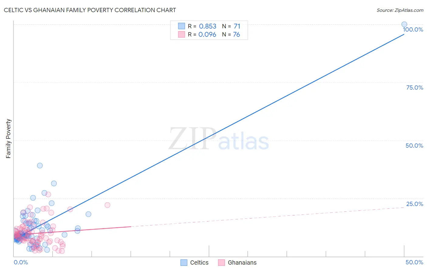 Celtic vs Ghanaian Family Poverty