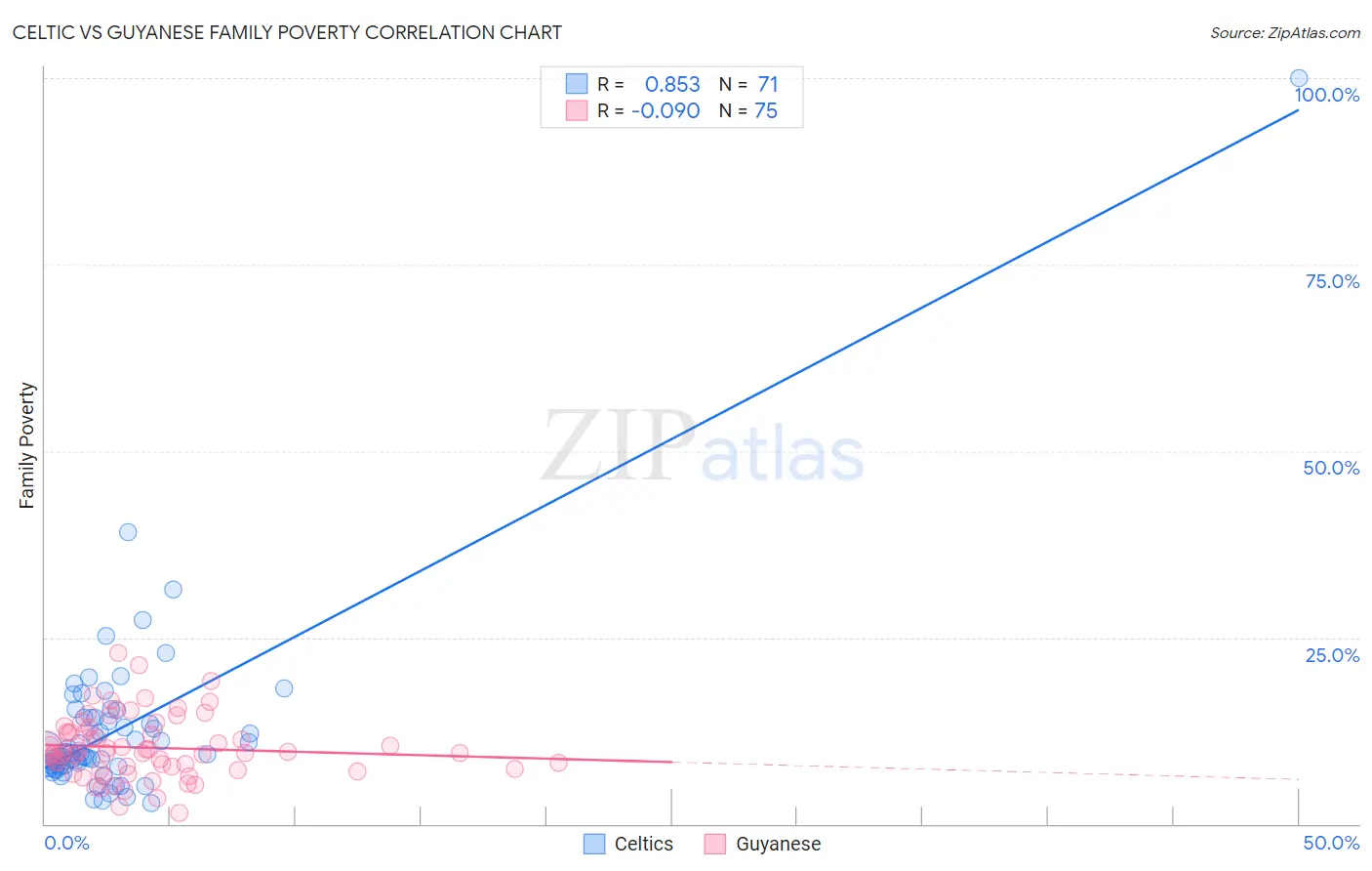 Celtic vs Guyanese Family Poverty