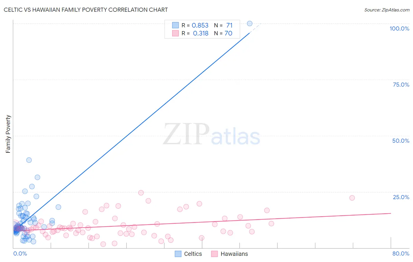 Celtic vs Hawaiian Family Poverty