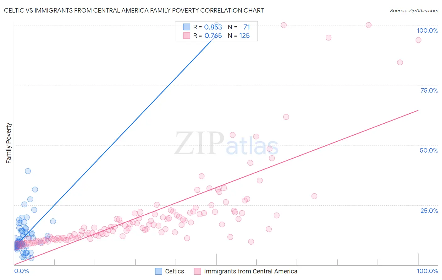 Celtic vs Immigrants from Central America Family Poverty