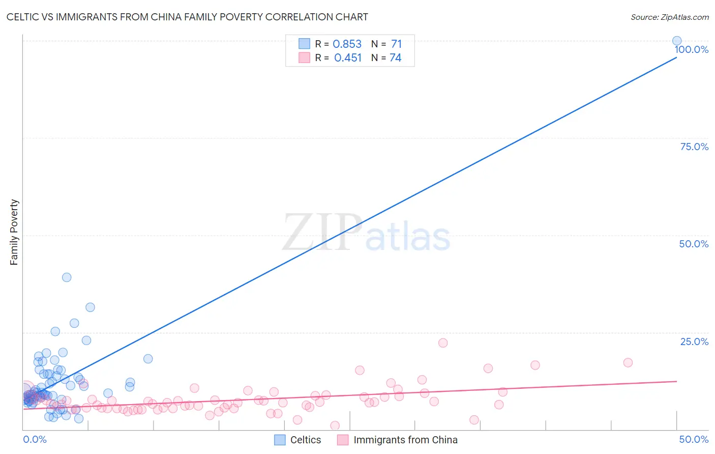 Celtic vs Immigrants from China Family Poverty