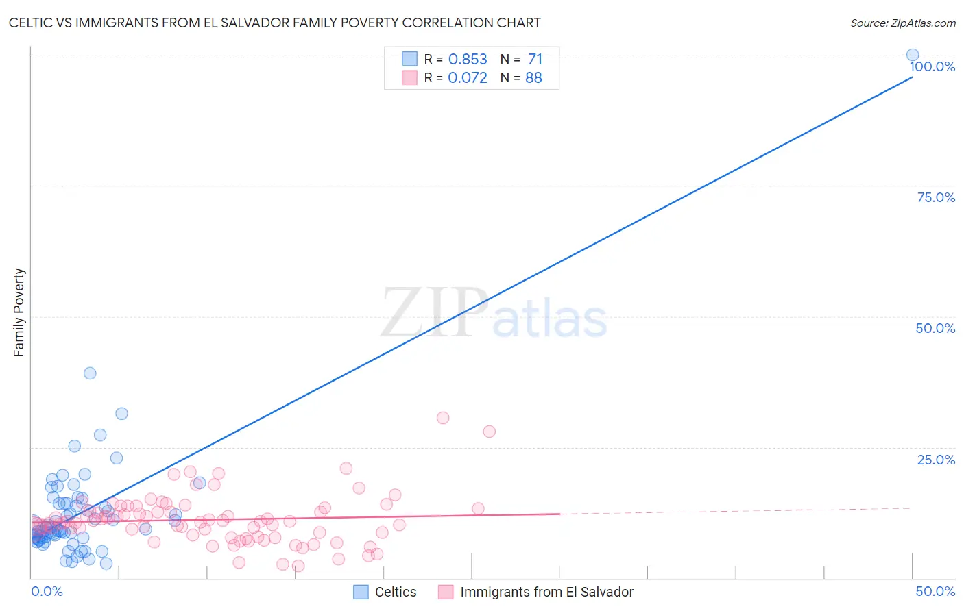 Celtic vs Immigrants from El Salvador Family Poverty