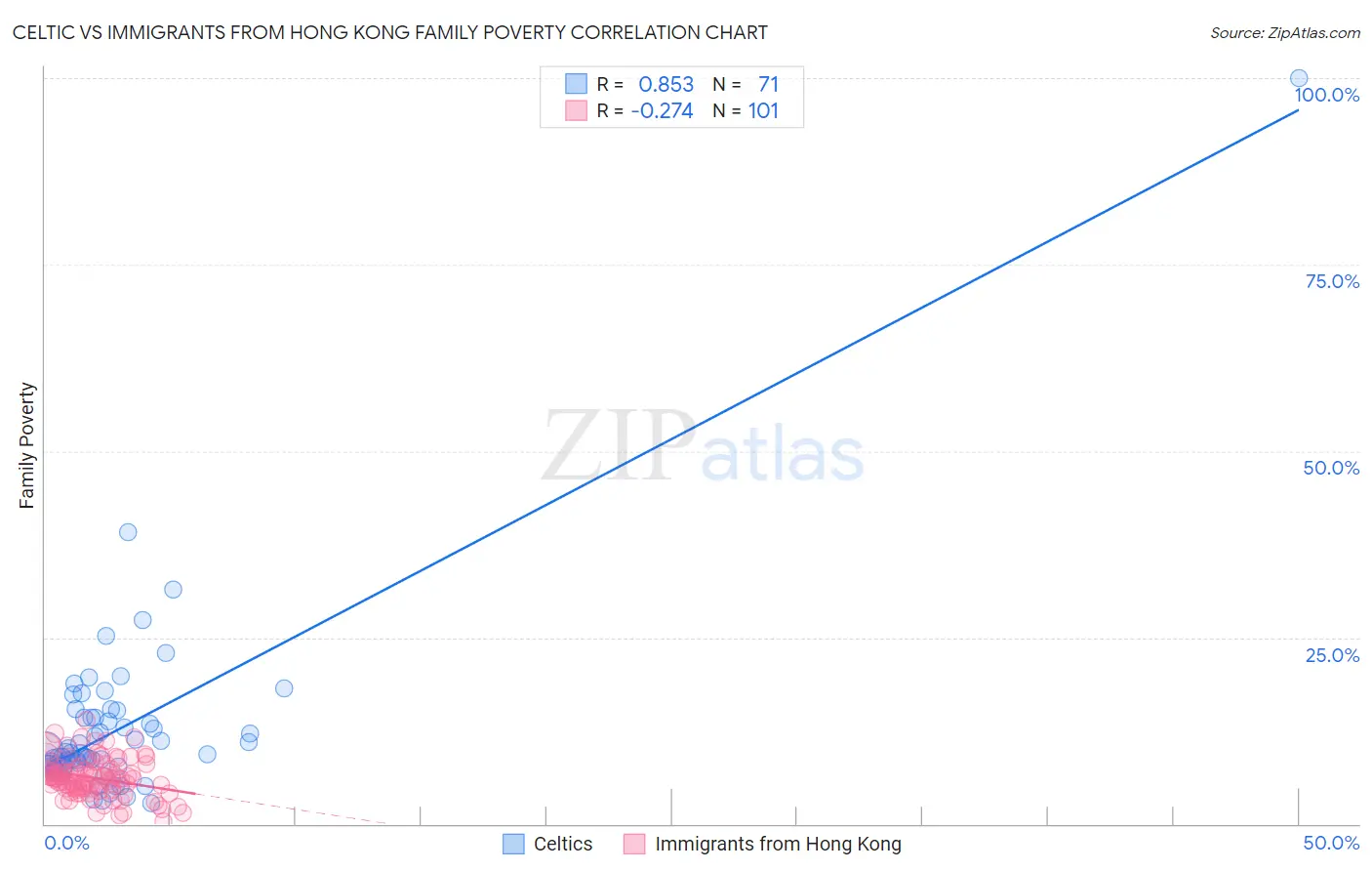 Celtic vs Immigrants from Hong Kong Family Poverty