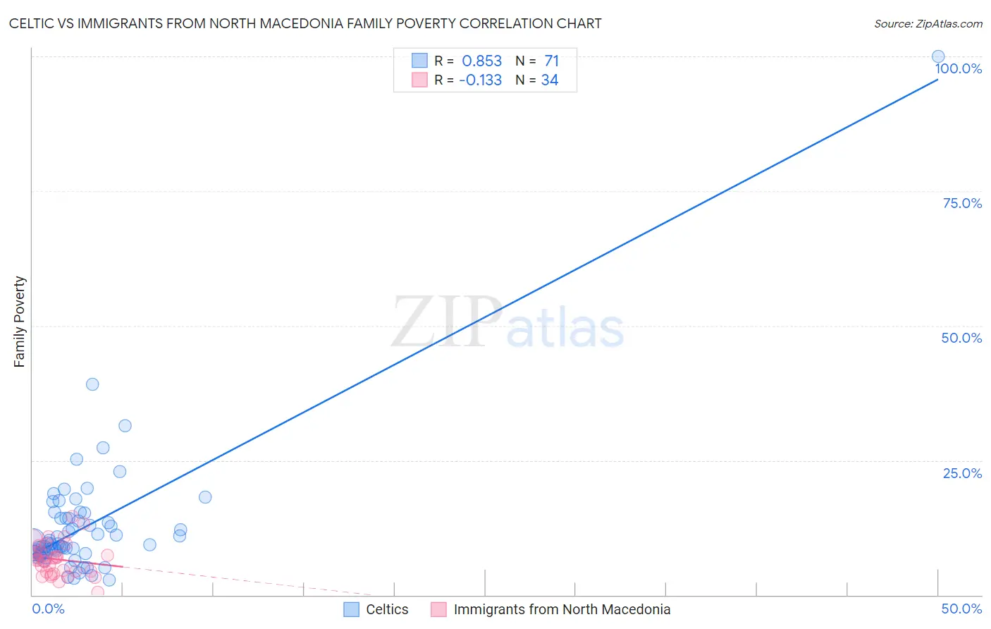 Celtic vs Immigrants from North Macedonia Family Poverty