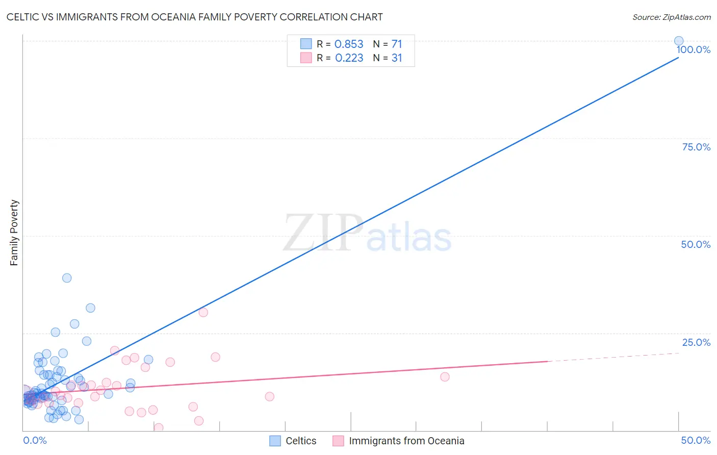 Celtic vs Immigrants from Oceania Family Poverty