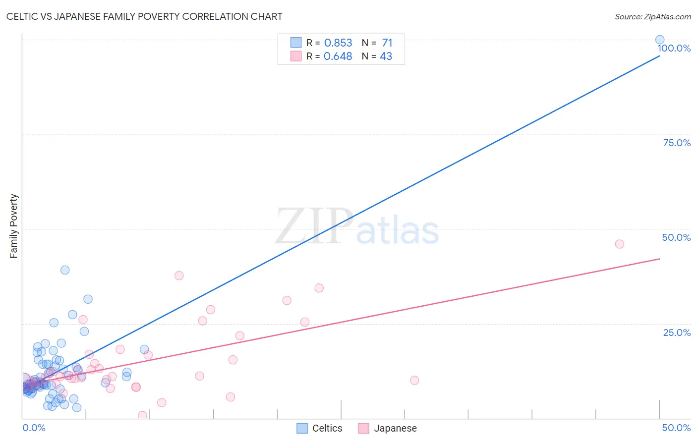 Celtic vs Japanese Family Poverty