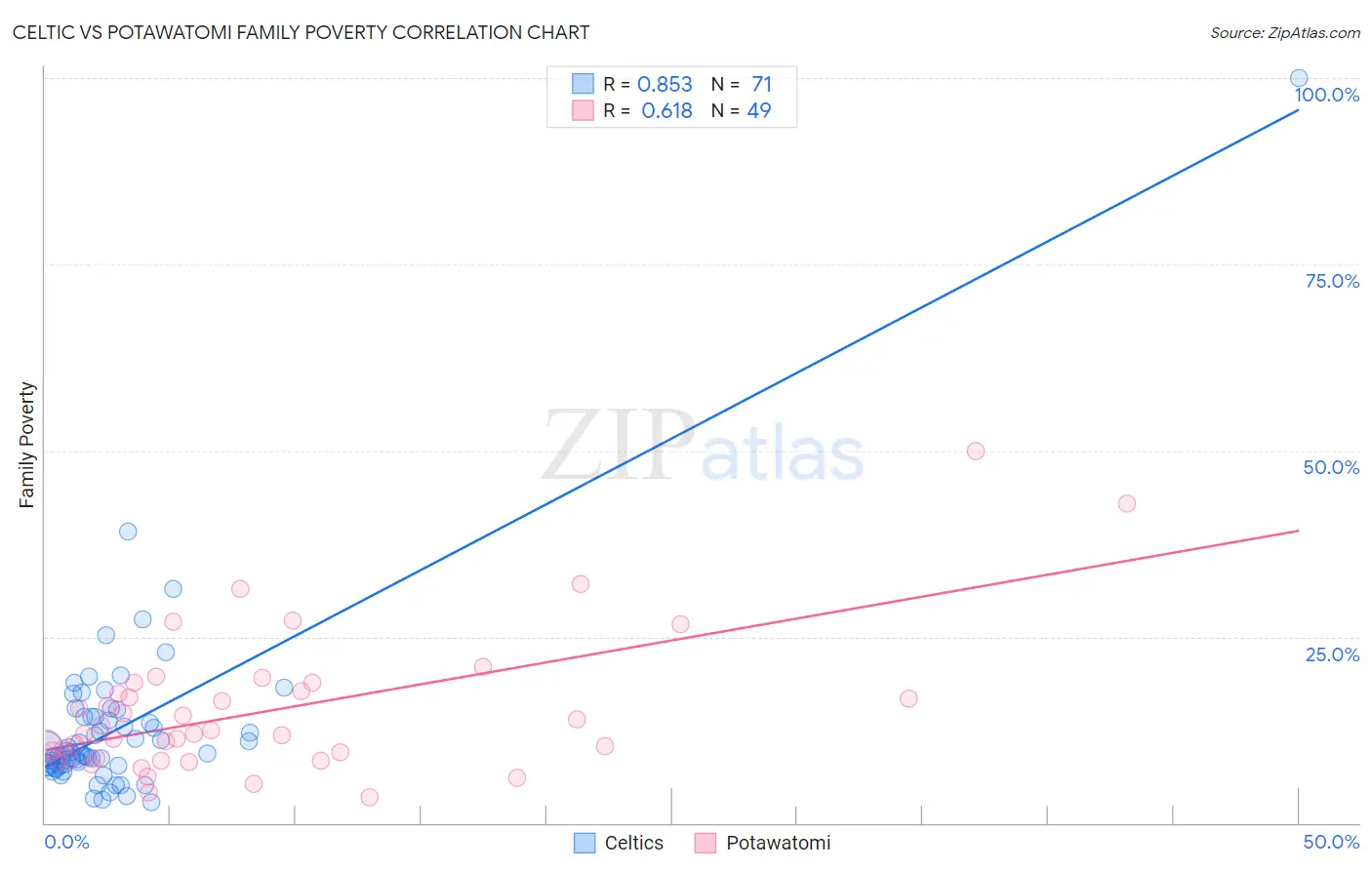 Celtic vs Potawatomi Family Poverty