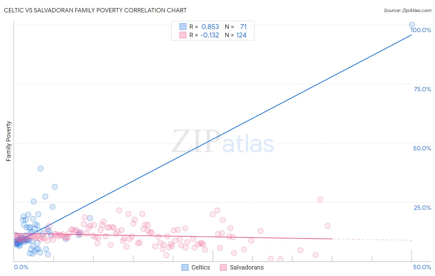 Celtic vs Salvadoran Family Poverty