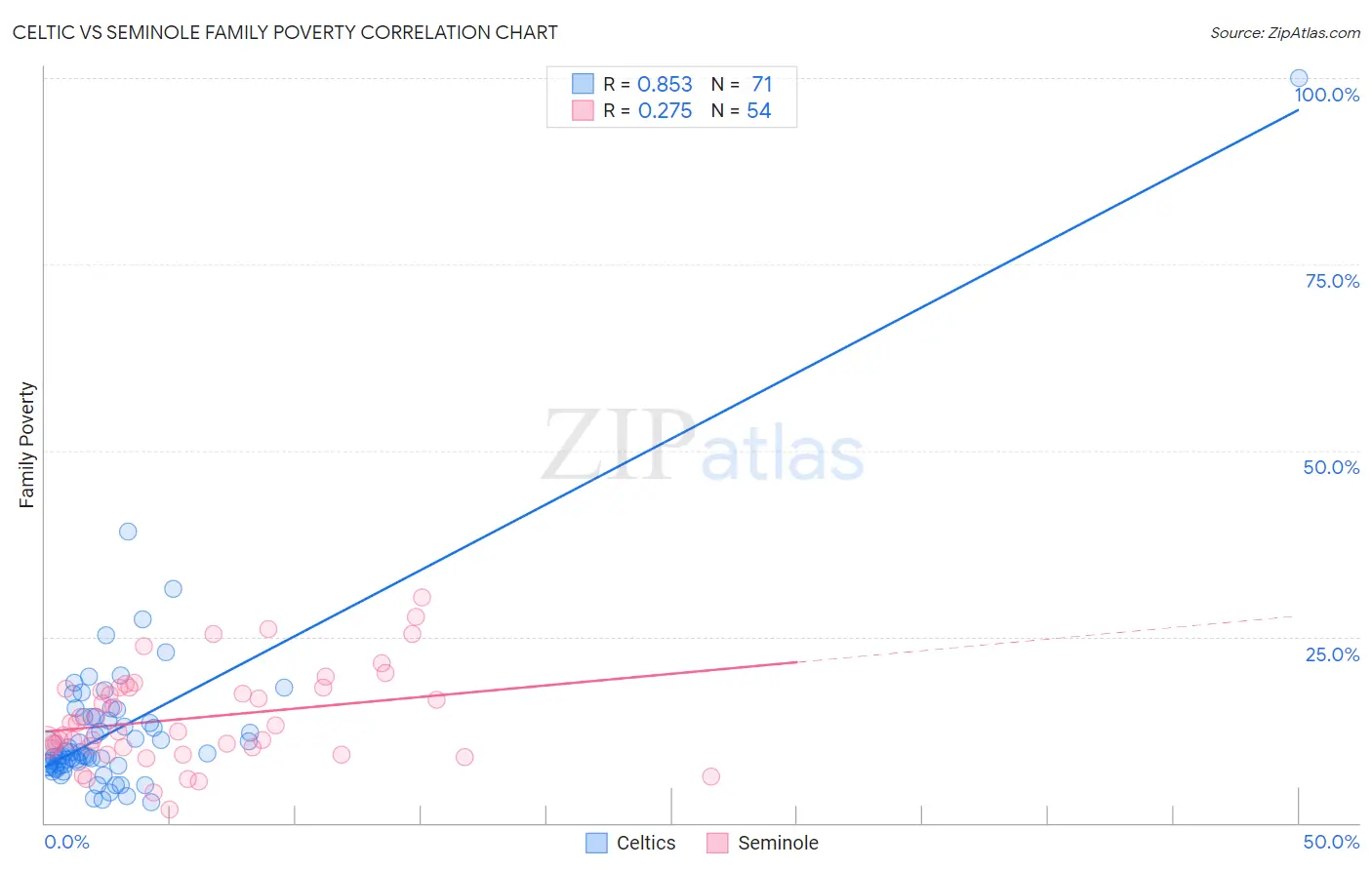 Celtic vs Seminole Family Poverty