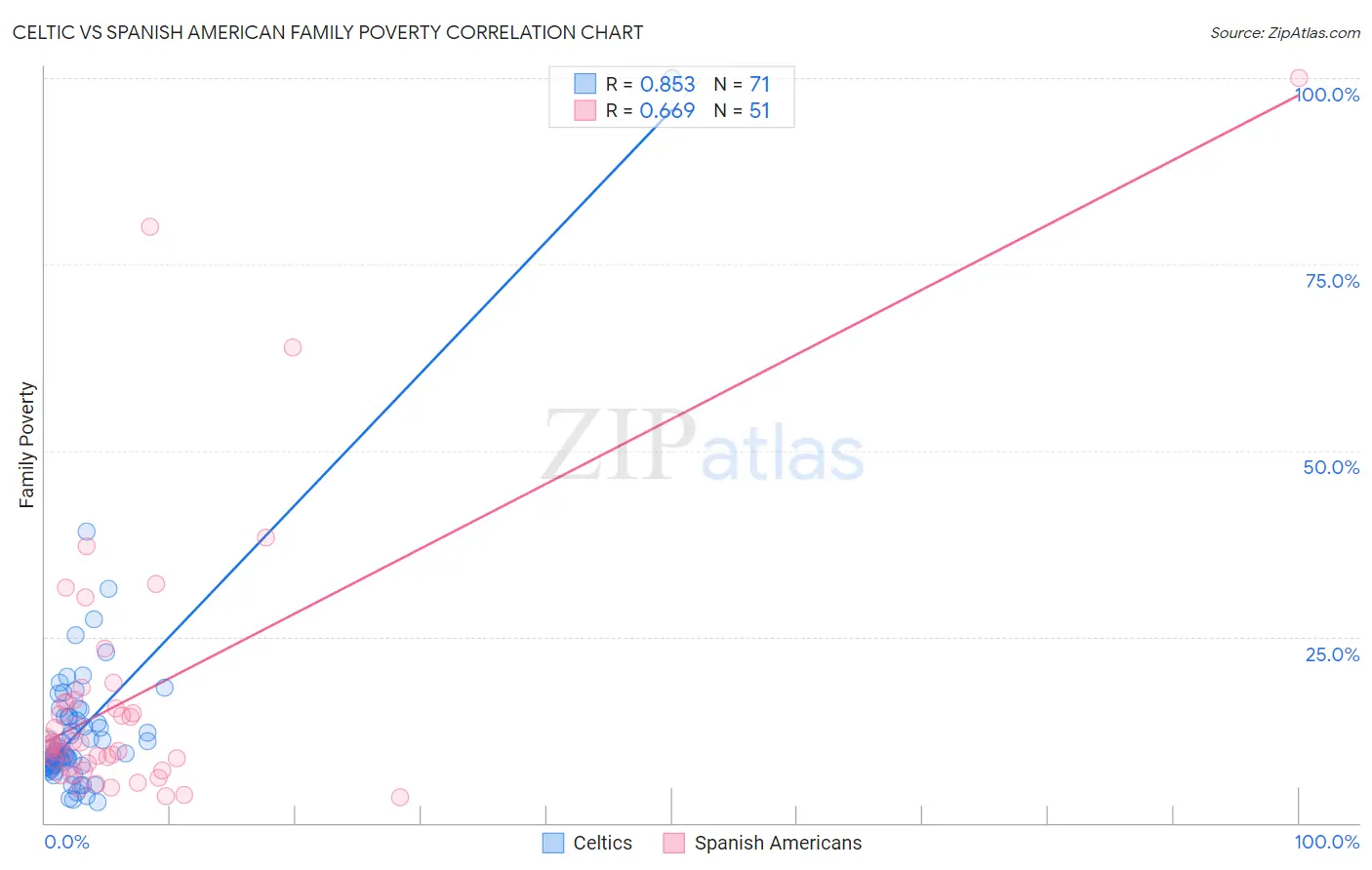 Celtic vs Spanish American Family Poverty