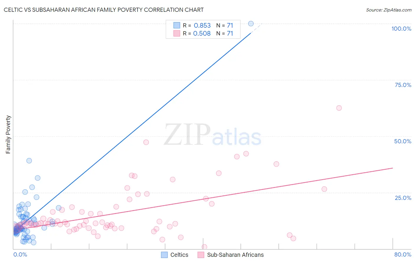 Celtic vs Subsaharan African Family Poverty