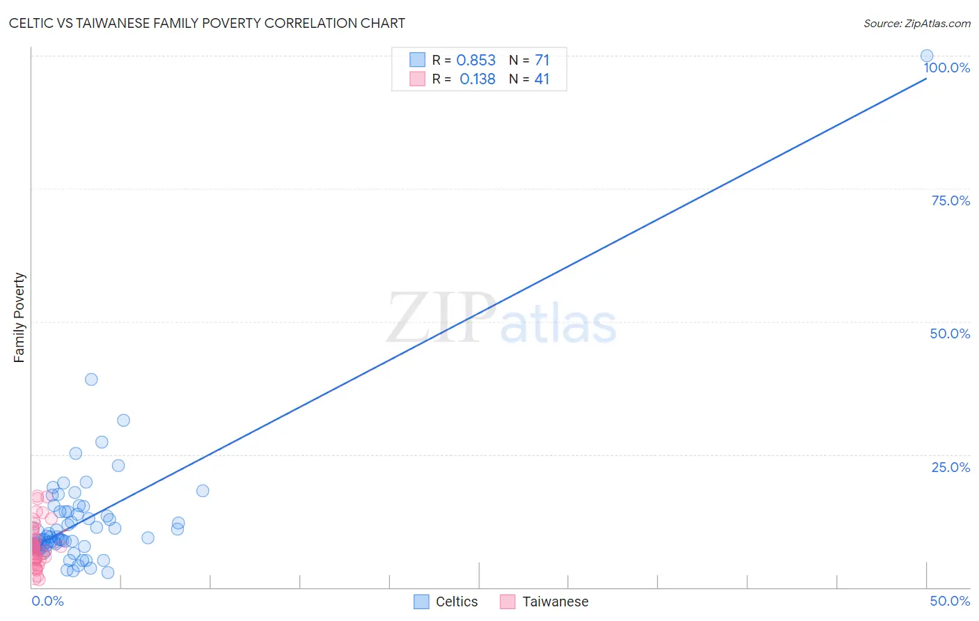 Celtic vs Taiwanese Family Poverty