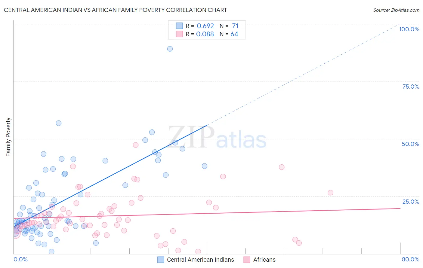 Central American Indian vs African Family Poverty