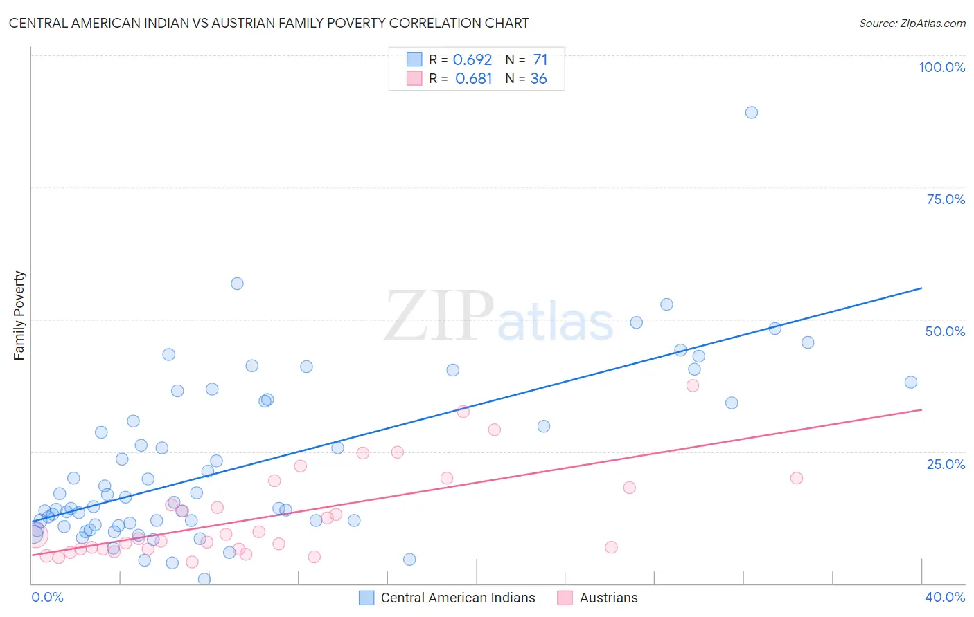 Central American Indian vs Austrian Family Poverty