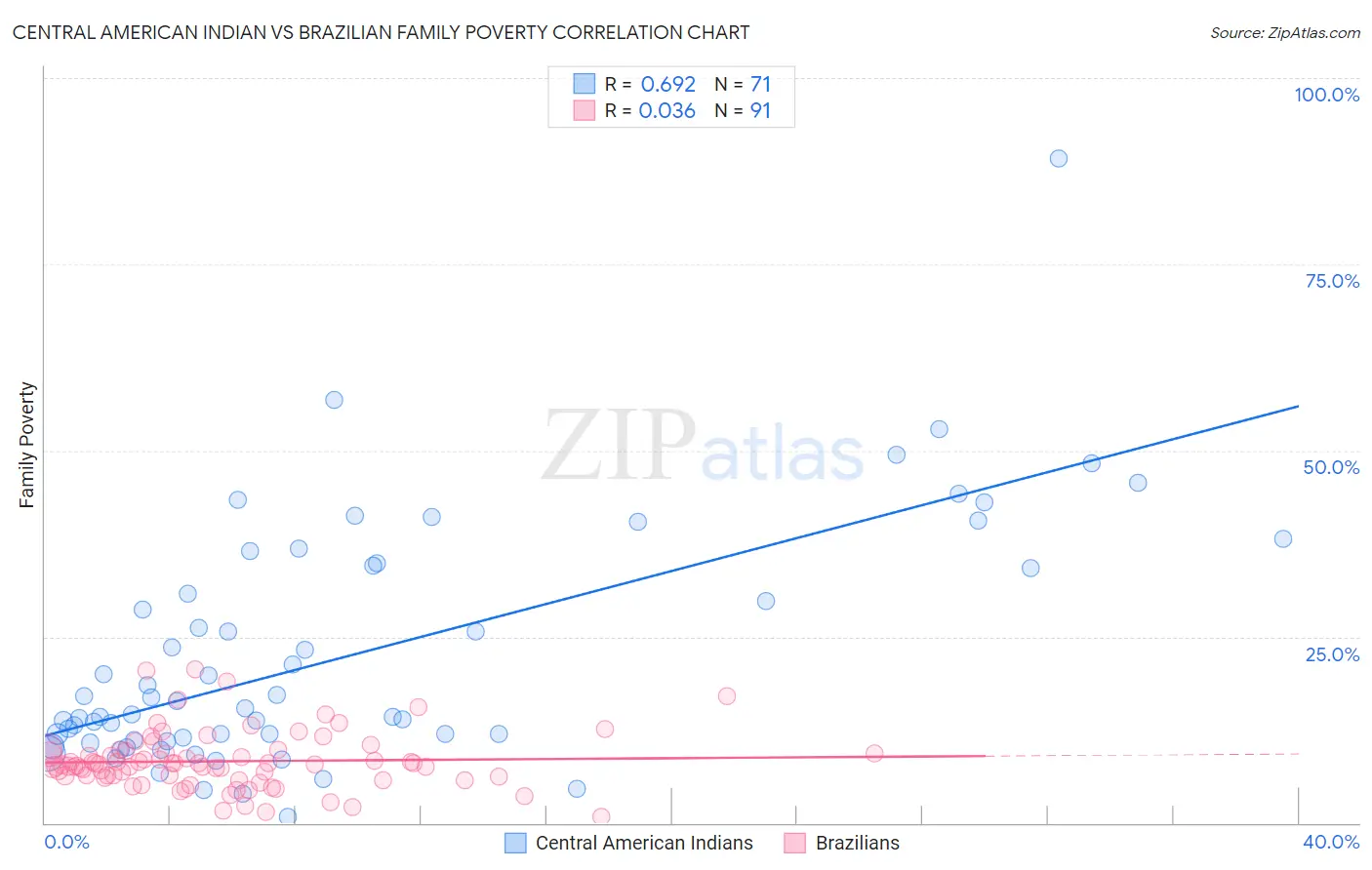 Central American Indian vs Brazilian Family Poverty