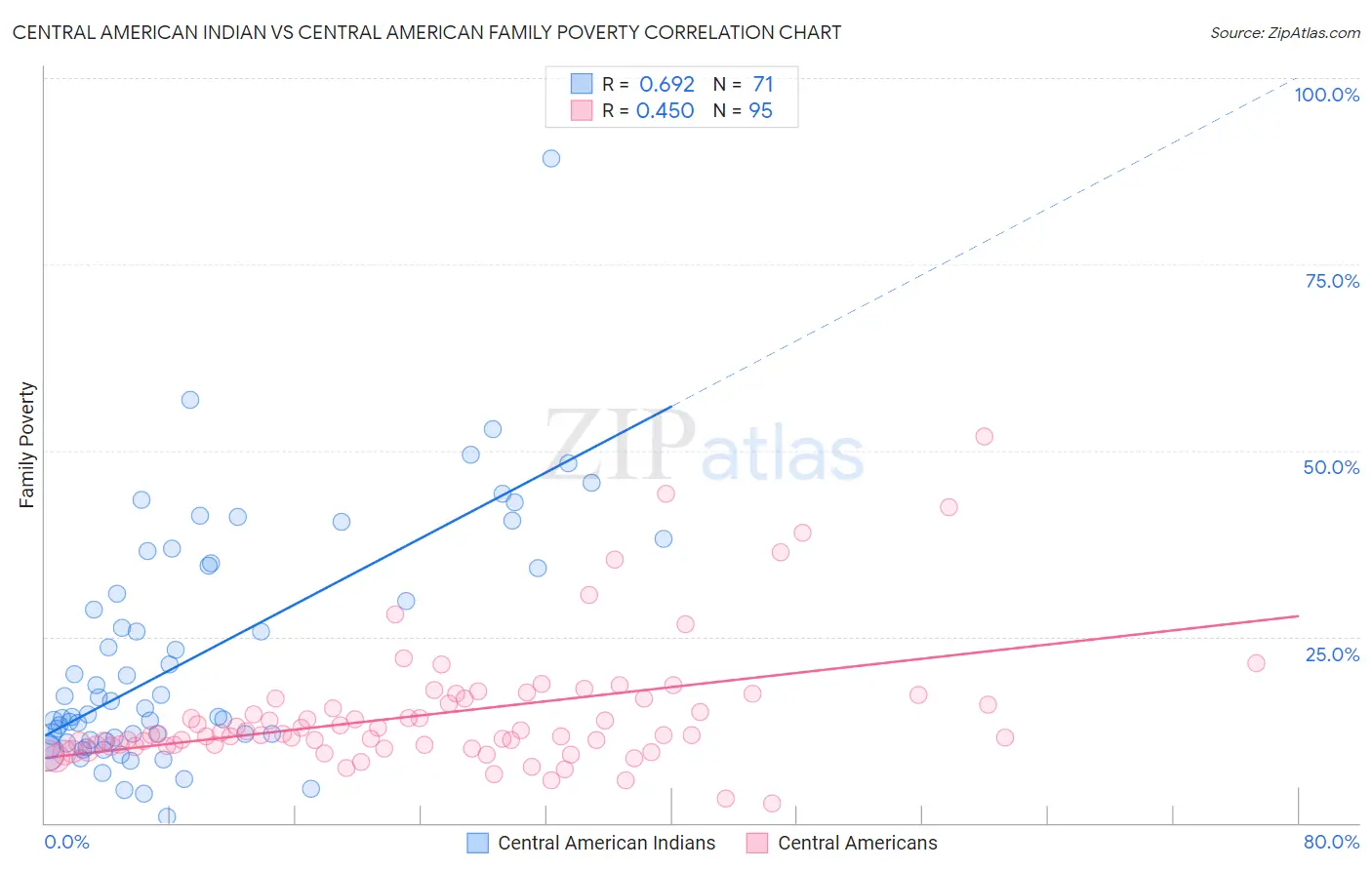 Central American Indian vs Central American Family Poverty