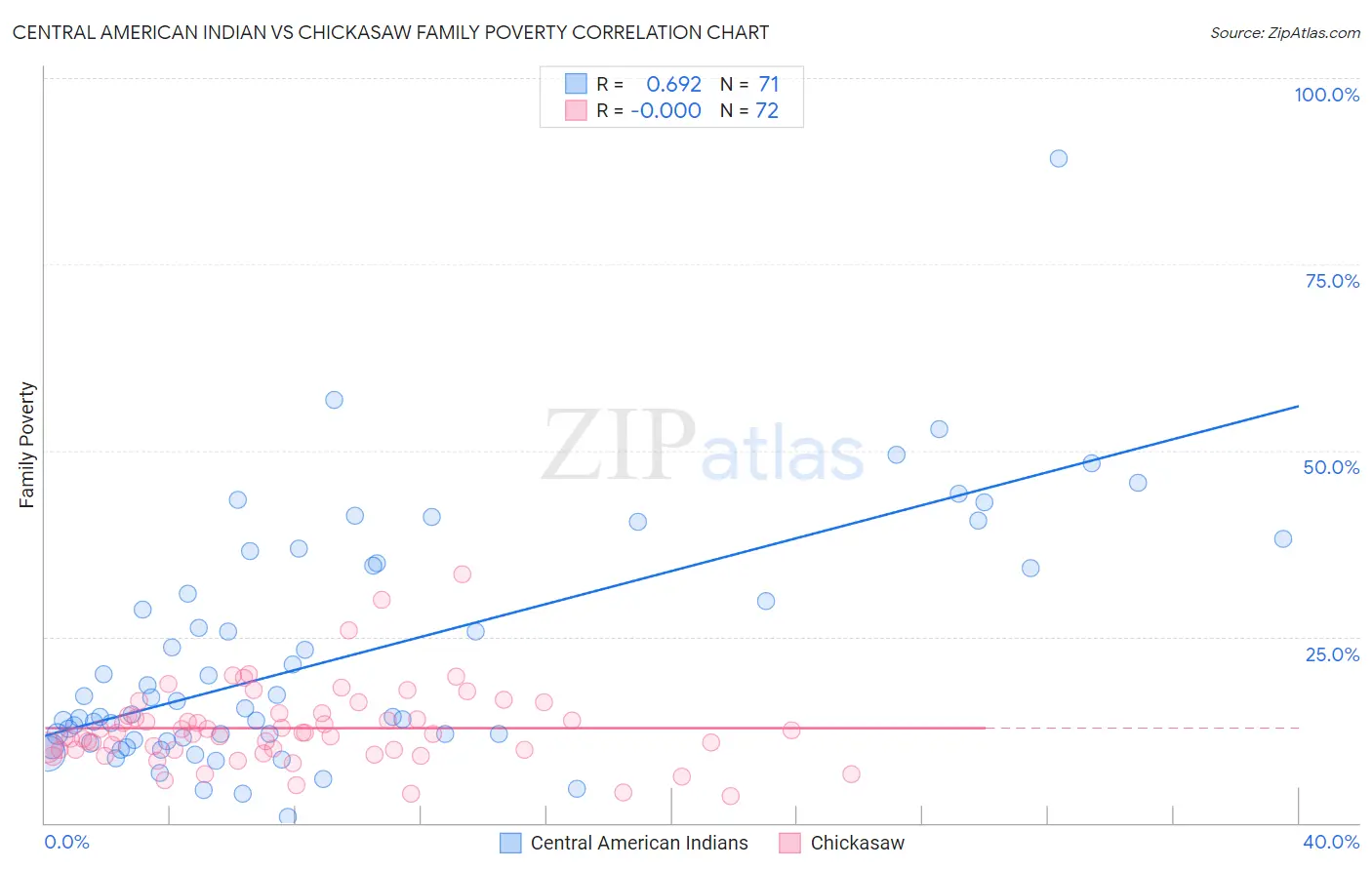 Central American Indian vs Chickasaw Family Poverty