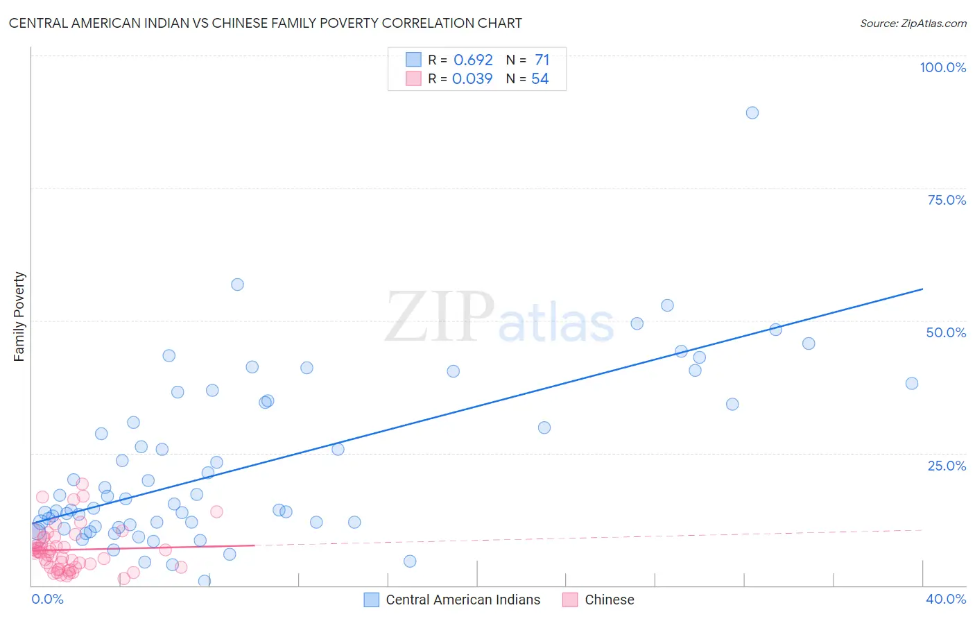 Central American Indian vs Chinese Family Poverty