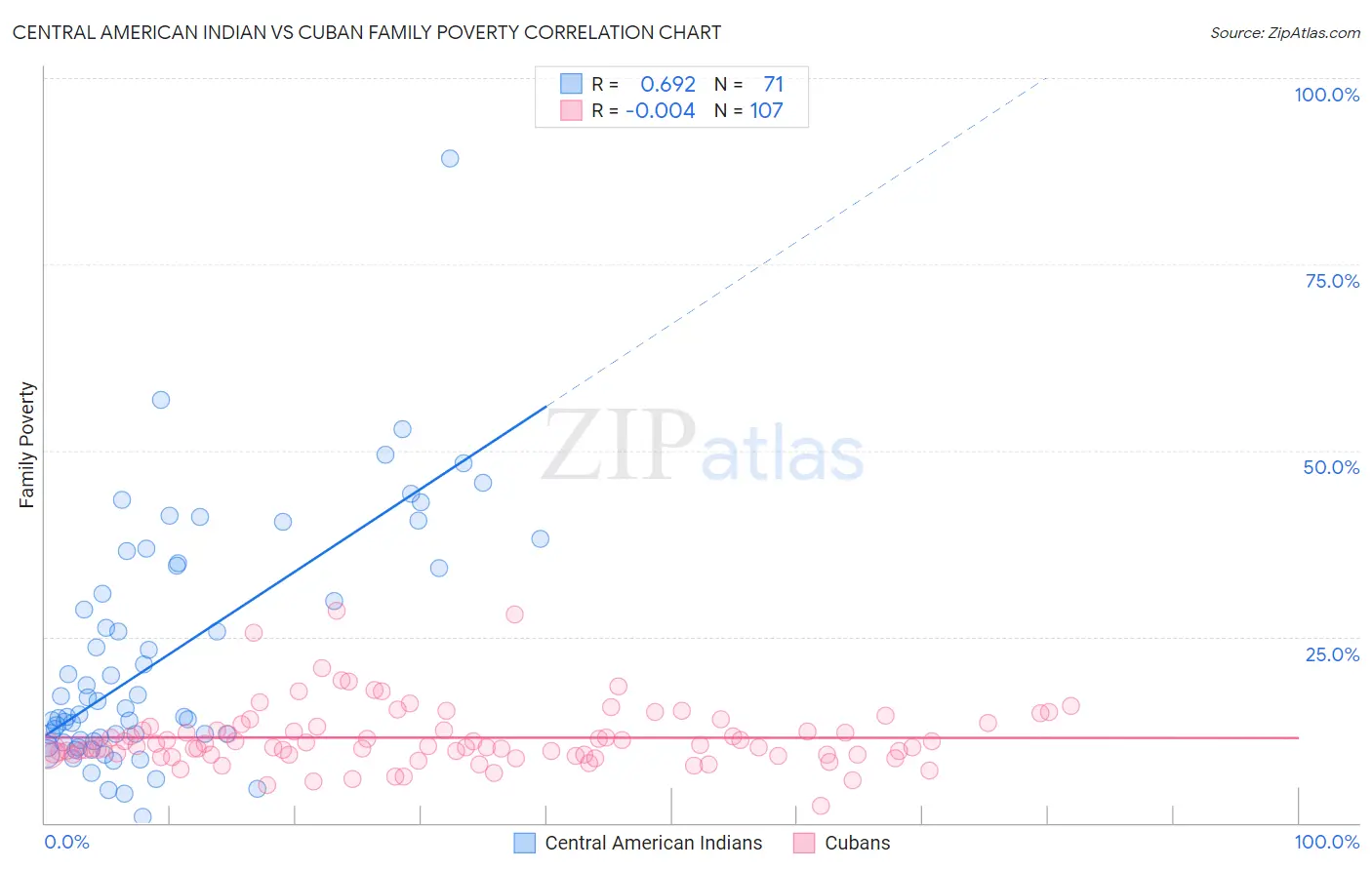 Central American Indian vs Cuban Family Poverty