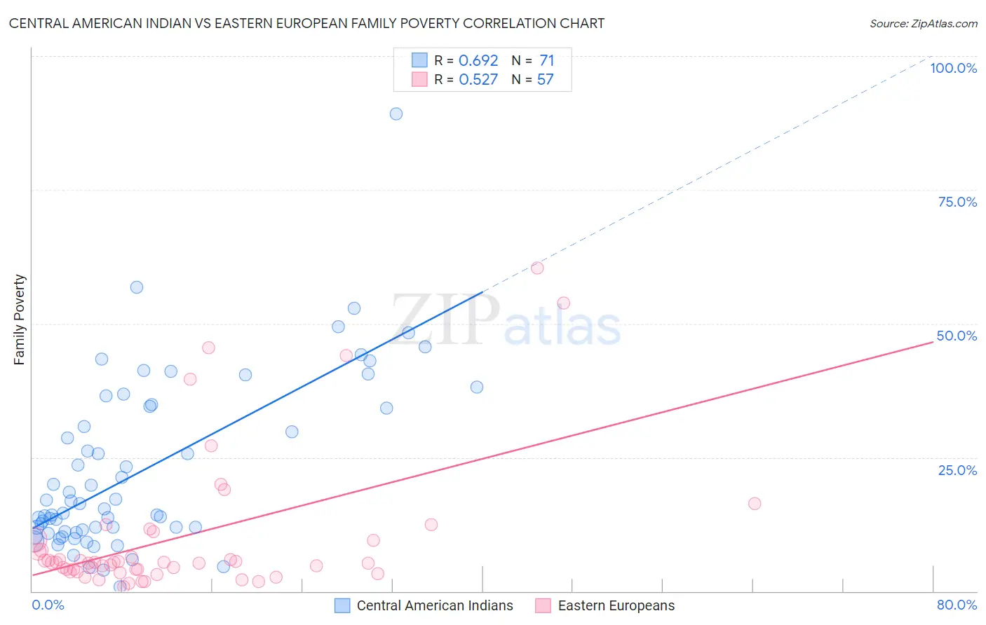 Central American Indian vs Eastern European Family Poverty