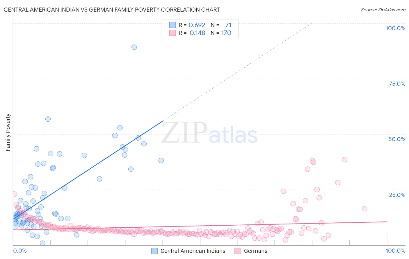 Central American Indian vs German Family Poverty