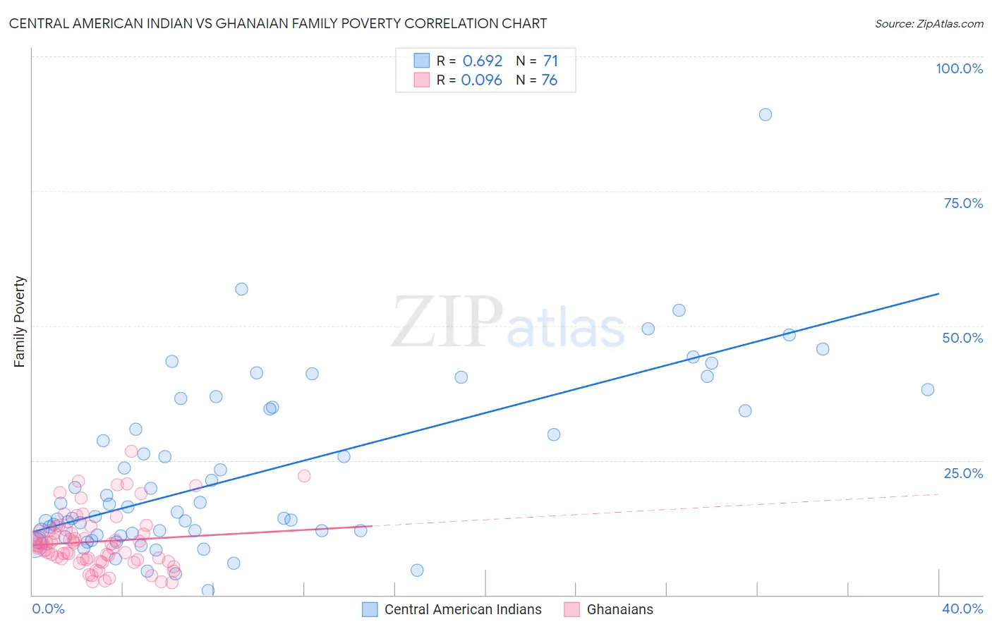 Central American Indian vs Ghanaian Family Poverty