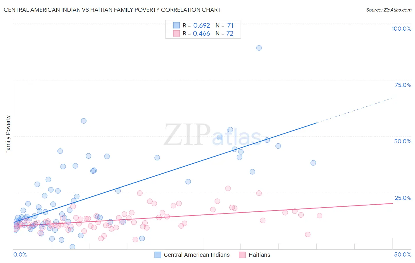 Central American Indian vs Haitian Family Poverty