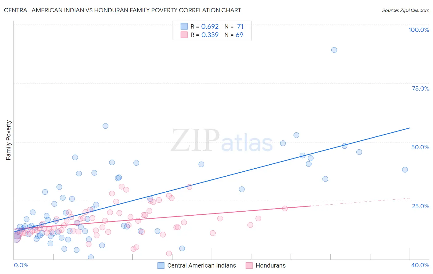 Central American Indian vs Honduran Family Poverty