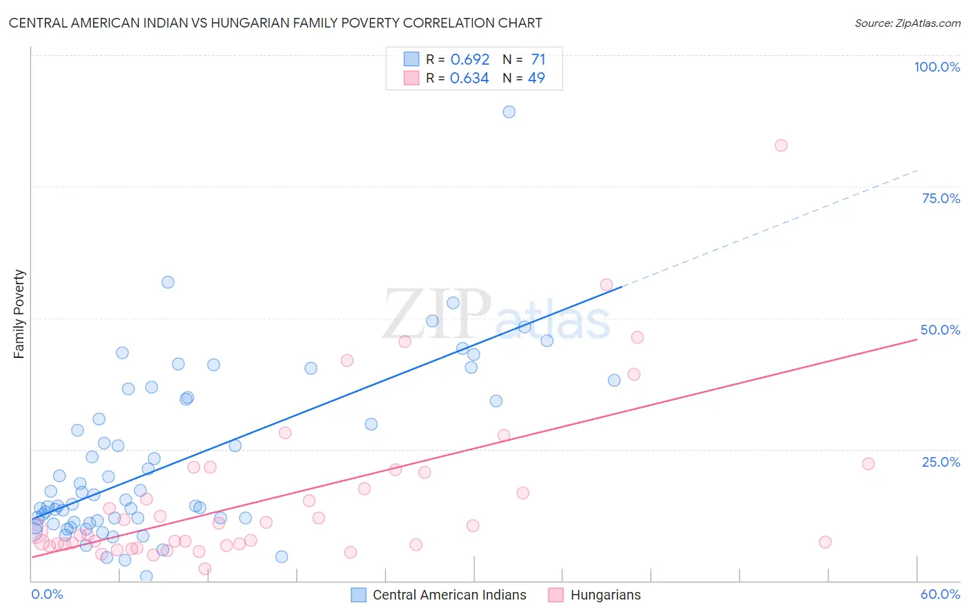 Central American Indian vs Hungarian Family Poverty